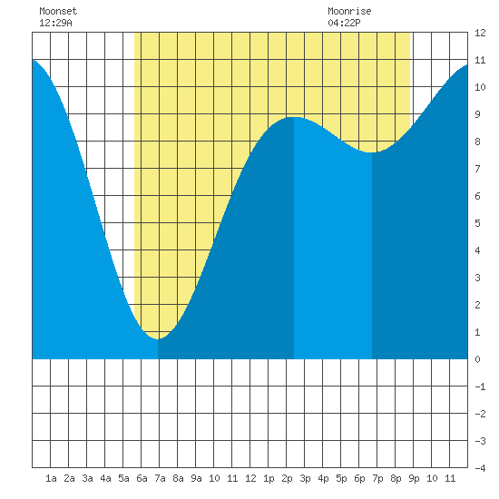 Tacoma tide chart for Thursday, July 27, 2023