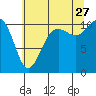 Tacoma tide chart for Thursday, July 27, 2023
