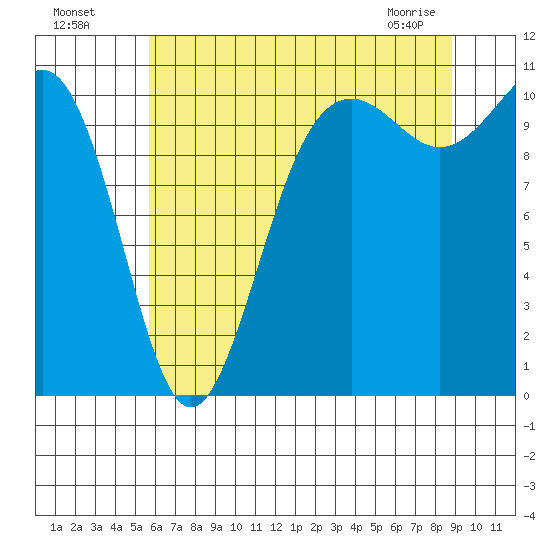 Tacoma tide chart for Friday, July 28, 2023