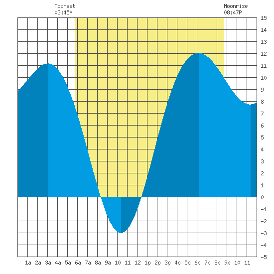 Tacoma tide chart for Monday, July 31, 2023