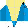 Tacoma tide chart for Tuesday, July 4, 2023