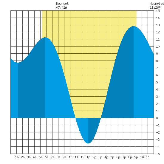 Tacoma tide chart for Wednesday, July 5, 2023