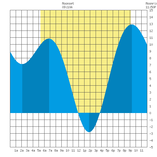 Tacoma tide chart for Thursday, July 6, 2023