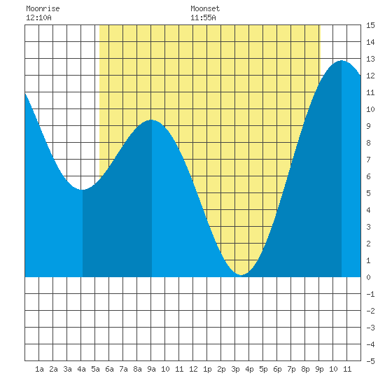 Tacoma tide chart for Saturday, July 8, 2023