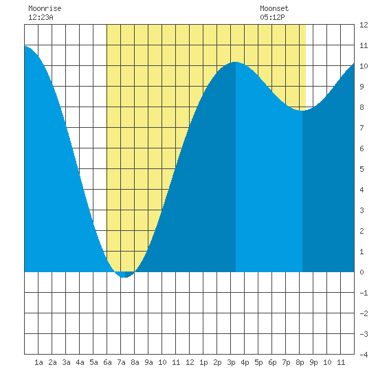 Tacoma tide chart for Thursday, August 10, 2023