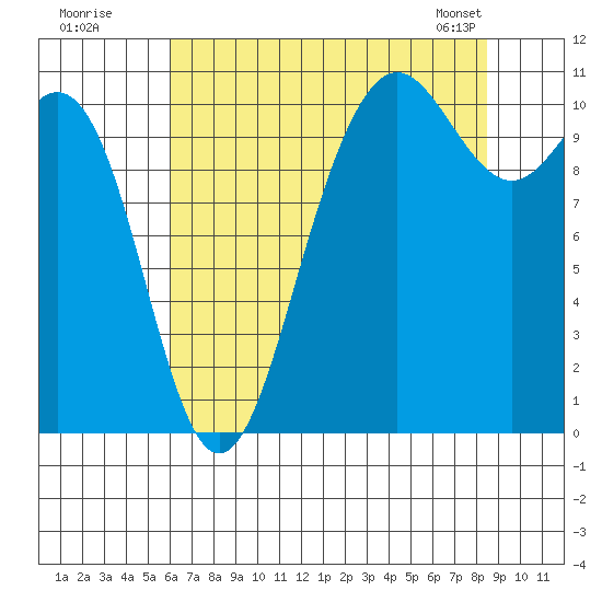 Tacoma tide chart for Friday, August 11, 2023