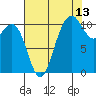 Tacoma tide chart for Sunday, August 13, 2023