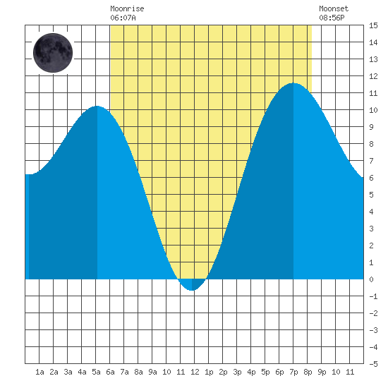 Tacoma tide chart for Wednesday, August 16, 2023