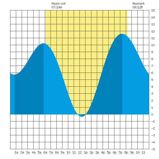 Tacoma tide chart for Thursday, August 17, 2023