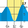 Tacoma tide chart for Thursday, August 17, 2023