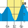 Tacoma tide chart for Friday, August 18, 2023