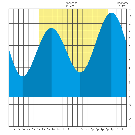 Tacoma tide chart for Monday, August 21, 2023