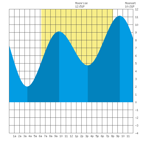 Tacoma tide chart for Tuesday, August 22, 2023