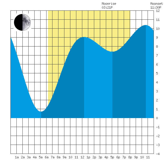 Tacoma tide chart for Thursday, August 24, 2023