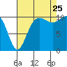 Tacoma tide chart for Friday, August 25, 2023