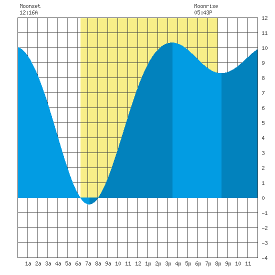 Tacoma tide chart for Saturday, August 26, 2023