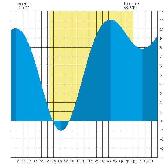 Tacoma tide chart for Sunday, August 27, 2023