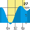 Tacoma tide chart for Sunday, August 27, 2023