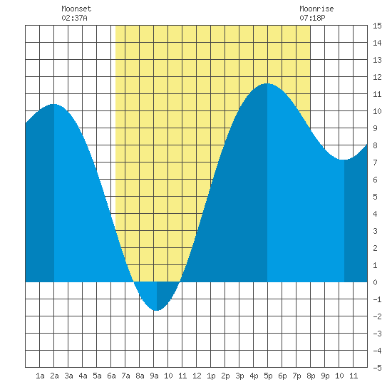 Tacoma tide chart for Monday, August 28, 2023