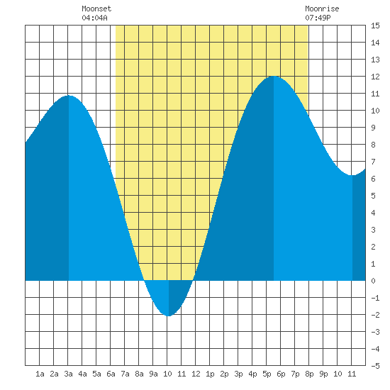 Tacoma tide chart for Tuesday, August 29, 2023