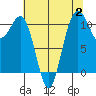 Tacoma tide chart for Wednesday, August 2, 2023