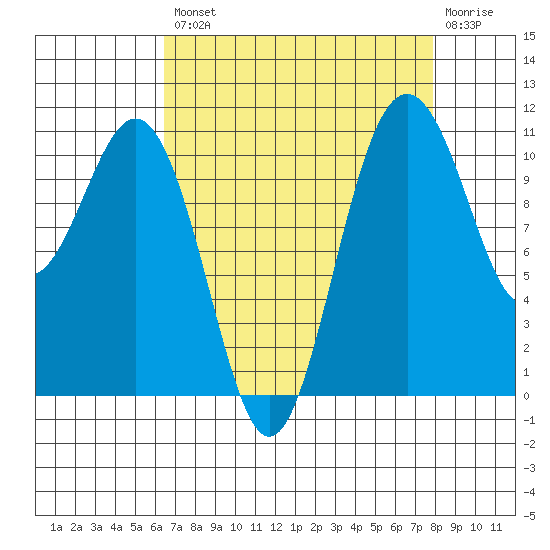 Tacoma tide chart for Thursday, August 31, 2023