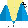 Tacoma tide chart for Thursday, August 31, 2023