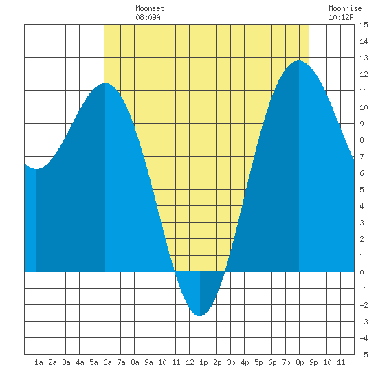 Tacoma tide chart for Thursday, August 3, 2023