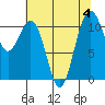Tacoma tide chart for Friday, August 4, 2023