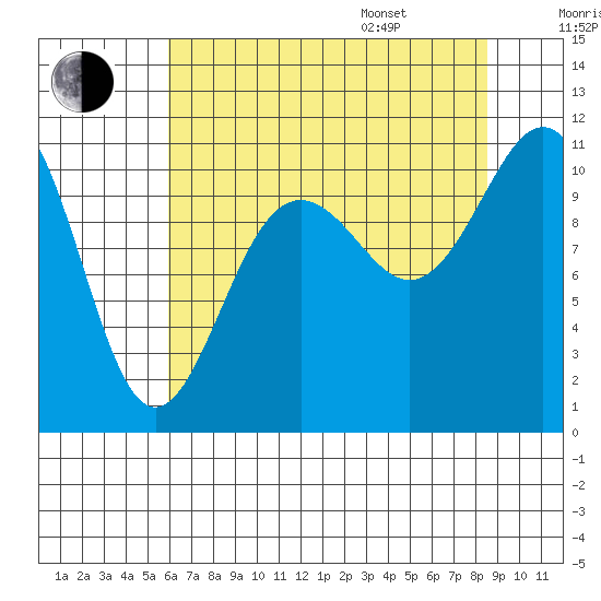Tacoma tide chart for Tuesday, August 8, 2023