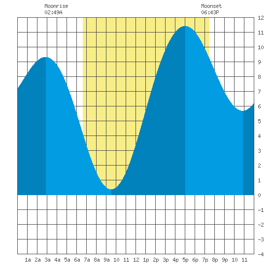 Tacoma tide chart for Monday, September 11, 2023