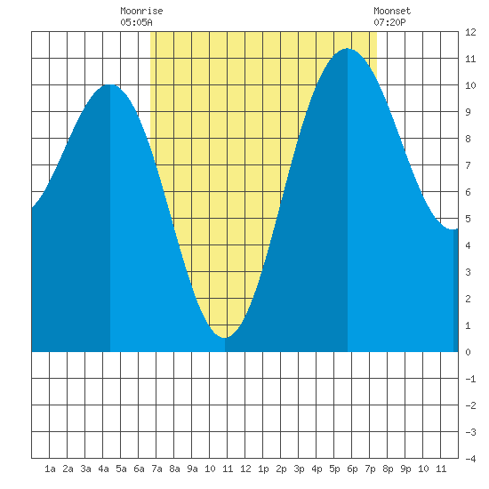 Tacoma tide chart for Wednesday, September 13, 2023