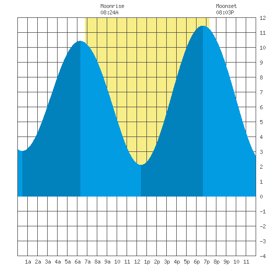 Tacoma tide chart for Saturday, September 16, 2023