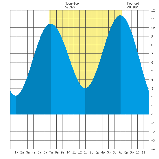 Tacoma tide chart for Sunday, September 17, 2023