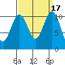 Tacoma tide chart for Sunday, September 17, 2023