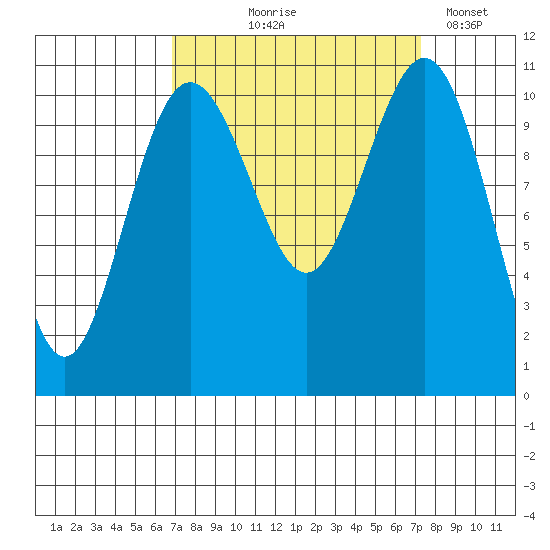 Tacoma tide chart for Monday, September 18, 2023