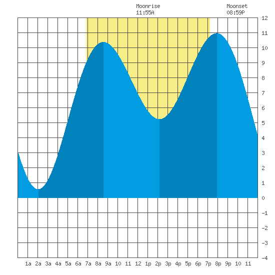 Tacoma tide chart for Tuesday, September 19, 2023