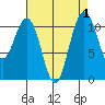 Tacoma tide chart for Friday, September 1, 2023