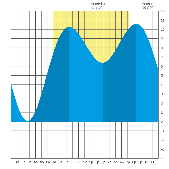 Tacoma tide chart for Wednesday, September 20, 2023