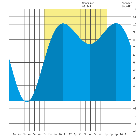 Tacoma tide chart for Thursday, September 21, 2023