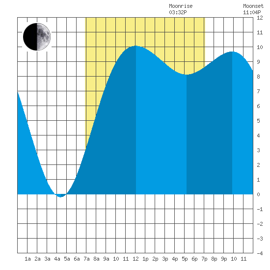 Tacoma tide chart for Friday, September 22, 2023