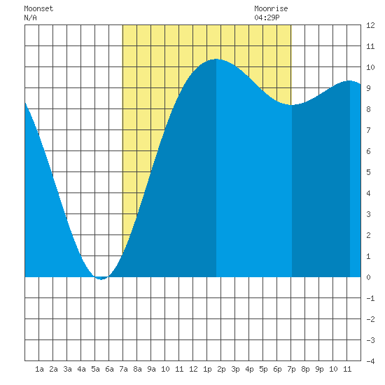 Tacoma tide chart for Saturday, September 23, 2023