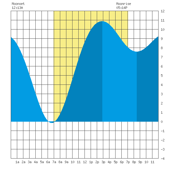 Tacoma tide chart for Sunday, September 24, 2023