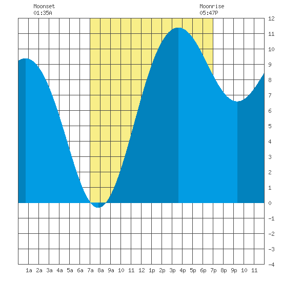 Tacoma tide chart for Monday, September 25, 2023