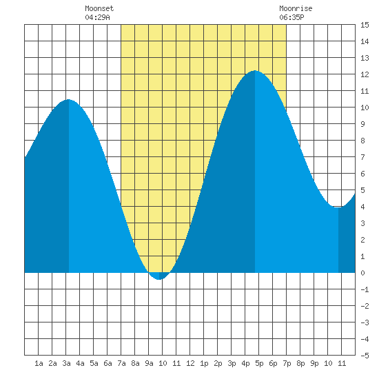 Tacoma tide chart for Wednesday, September 27, 2023