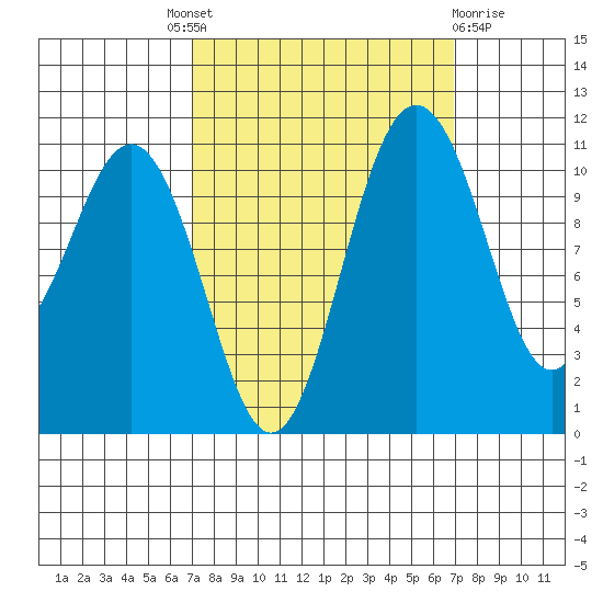Tacoma tide chart for Thursday, September 28, 2023