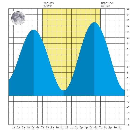 Tacoma tide chart for Friday, September 29, 2023