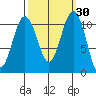 Tacoma tide chart for Saturday, September 30, 2023