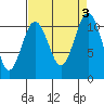 Tacoma tide chart for Sunday, September 3, 2023