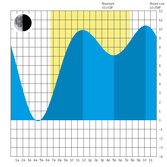 Tacoma tide chart for Wednesday, September 6, 2023